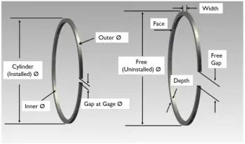 Labeled piston ring diagram showing key terminology including outer diameter, inner diameter, face width, depth, and gap measurements